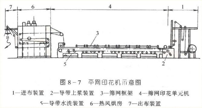 什么是平網印花和圓網印花  兩者有什么區別
